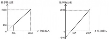 三菱FX5U PLC內(nèi)置模擬量輸入為電流怎么設(shè)置？