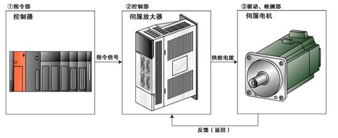 伺服驅(qū)動器維修檢測的七大方法之一，自己簡單操作可以搞定
